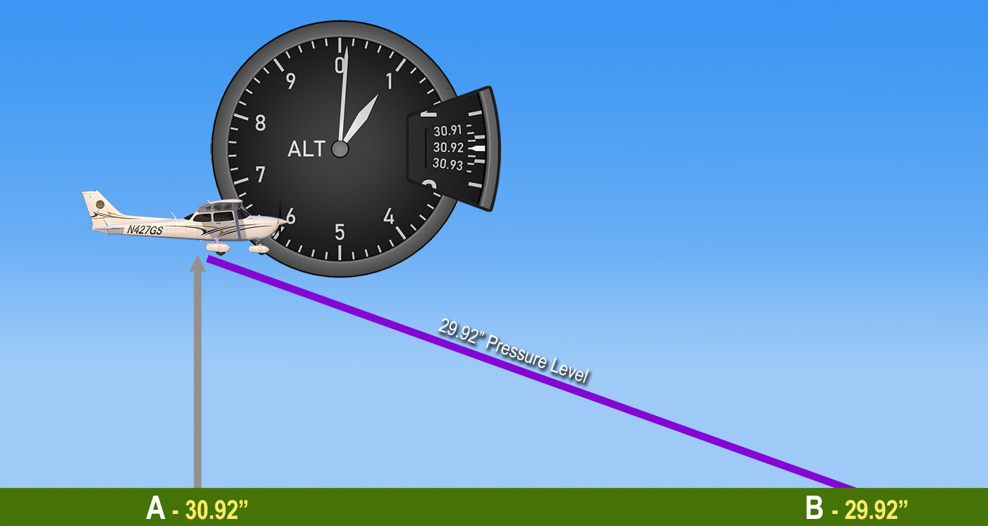 Altimeter show pressure level in flight.