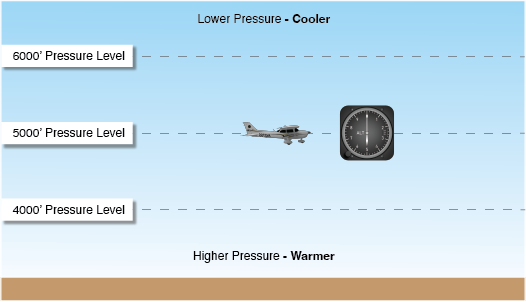 Airplane flying at 5000 feet with normal pressure
